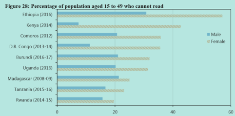 Ethiopia Illiteracy Graph