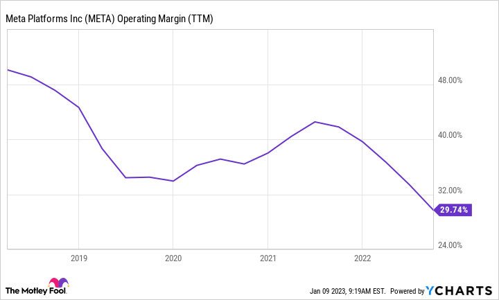 META Operating Margin (TTM) Chart