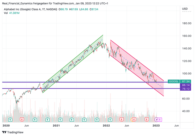 Alphabet chart - caught in a downtrend