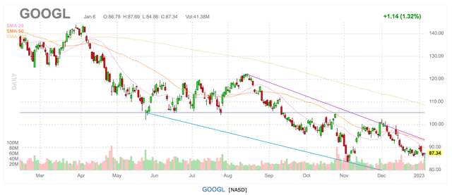 Alphabet chart - stuck in a downtrend