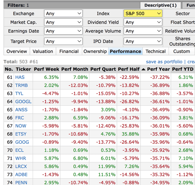 Performance of Dow Jones stocks